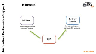 #TinCanAPI
Just-in-timePerformanceSupport
Example
Job task 1
Delivery
System
LRS
The learner performs a
particular job task
The learner is sent a
particular PS resource
 