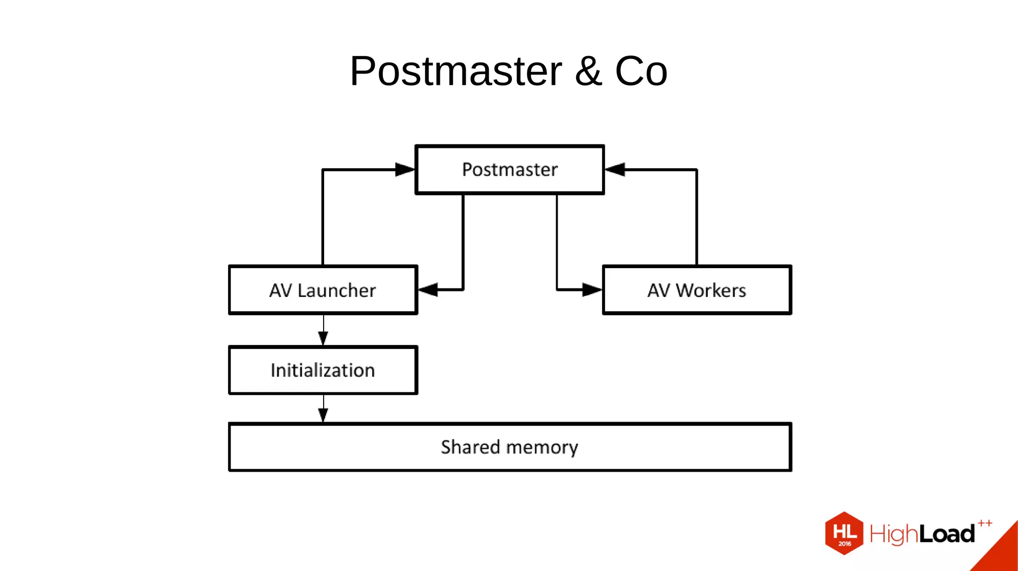 Postmaster & Co
 