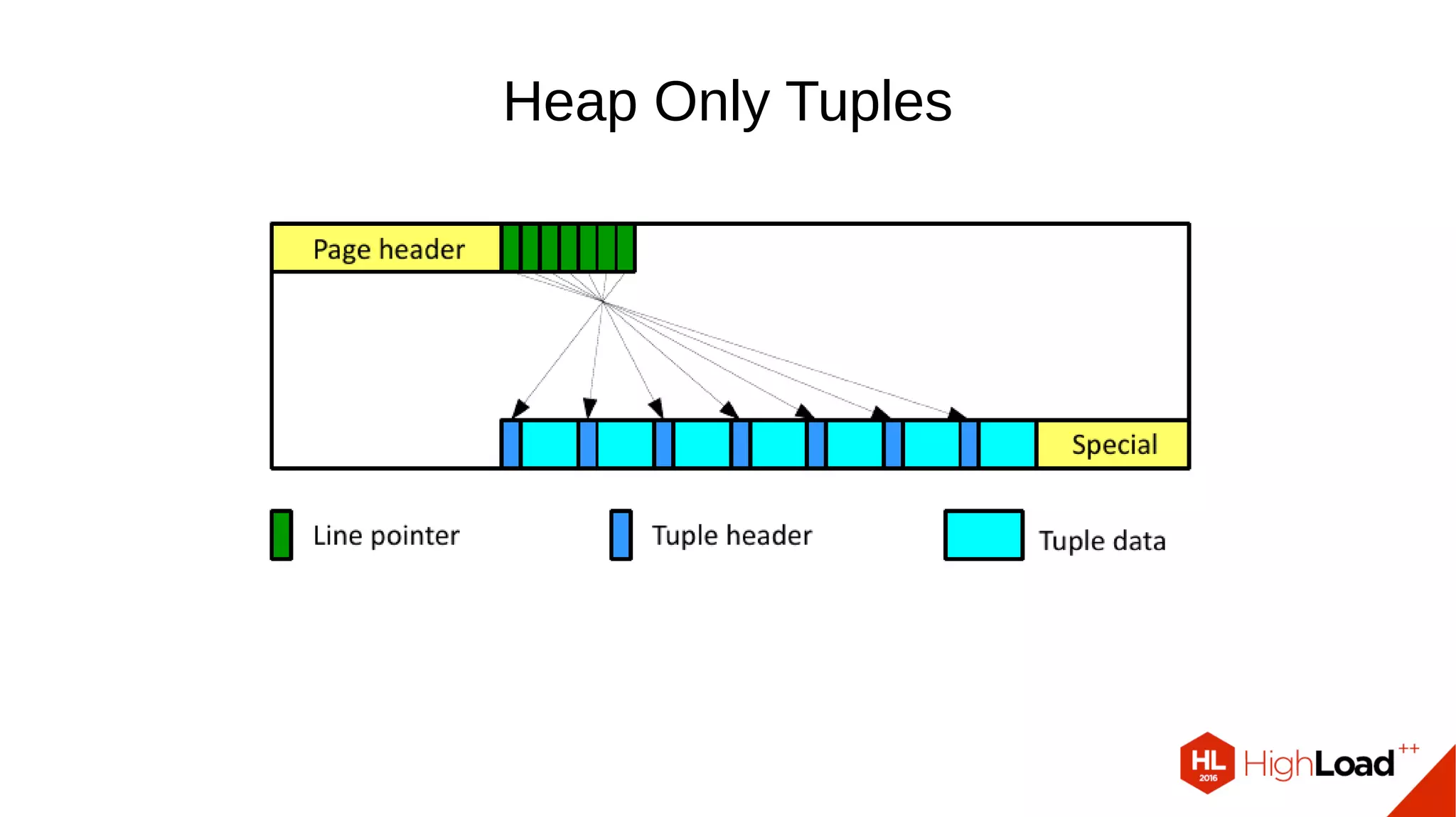 Heap Only Tuples
 