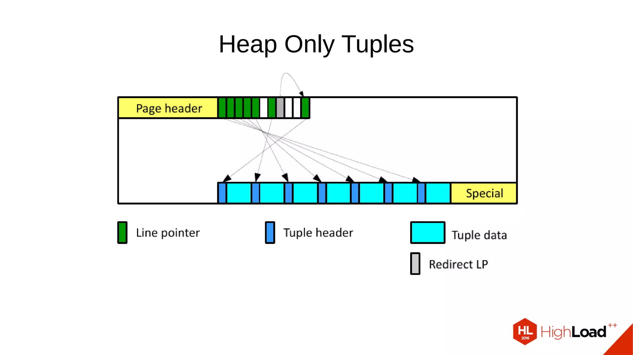 Heap Only Tuples
Чистка всех HOT-цепочек в странице:
● проверяем указатели на предмет HOT-цепочек.
● перестраиваем HOT-цепочки (но не вносим никаких изменений в страницу):
● чистим dead и битые HOT-цепочки;
● перестраиваем редиректы.
 