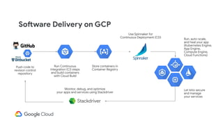 Software Delivery on GCP
Run Continuous
Integration (CI) steps
and build containers
with Cloud Build
Store containers in
Container Registry
Use Spinnaker for
Continuous Deployment (CD)
Run, auto-scale,
and heal your app
(Kubernetes Engine,
App Engine,
Compute Engine,
Cloud Functions)
Monitor, debug, and optimize
your apps and services using Stackdriver
Let Istio secure
and manage
your services
Push code to
revision control
repository
 