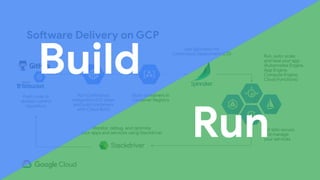 Software Delivery on GCP
Run Continuous
Integration (CI) steps
and build containers
with Cloud Build
Store containers in
Container Registry
Use Spinnaker for
Continuous Deployment (CD)
Run, auto-scale,
and heal your app
(Kubernetes Engine,
App Engine,
Compute Engine,
Cloud Functions)
Monitor, debug, and optimize
your apps and services using Stackdriver
Let Istio secure
and manage
your services
Push code to
revision control
repository
Build
Run
 