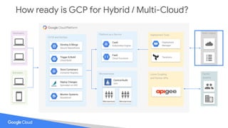 How ready is GCP for Hybrid / Multi-Cloud?
Platform as a Service Deployment Tools
Developers
End Users
CI/CD and DevOps
Store Containers
Container Registry
Deploy Changes
Spinnaker on GKE
CaaS
Kubernetes EngineDevelop & Merge
Source Repositories
Trigger & Build
Cloud Build
Monitor Systems
Stackdriver
FaaS
Cloud Functions
Microservices
Control/Audit
Istio
Microservices Microservices
Deployment
Manager
Terraform
Loose Coupling
and Partner APIs
Multi / Hybrid
Partner
Systems
 