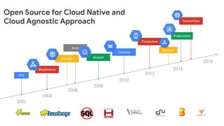 Open Source for Cloud Native and
Cloud Agnostic Approach
Borg
2012
2002
2004
2006
2008
2010
GFS
MapReduce
Bigtable Dremel
Colossus
FlumeJava
Spanner
Kubernetes
2015
2018
TensorFlow
 