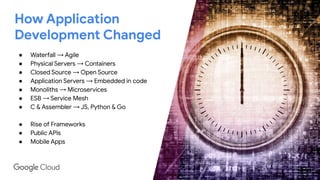 How Application
Development Changed
● Waterfall → Agile
● Physical Servers → Containers
● Closed Source → Open Source
● Application Servers → Embedded in code
● Monoliths → Microservices
● ESB → Service Mesh
● C & Assembler → JS, Python & Go
● Rise of Frameworks
● Public APIs
● Mobile Apps
 