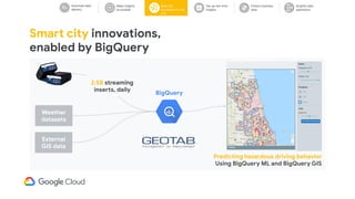 Smart city innovations,
enabled by BigQuery
Predicting hazardous driving behavior
Using BigQuery ML and BigQuery GIS
Weather
datasets
External
GIS data
BigQuery
2.5B streaming
inserts, daily
Automate data
delivery
Make insights
accessible
Tee up real-time
insights
Protect business
data
Simplify data
operations
Build the
foundation for ML
& AI
 