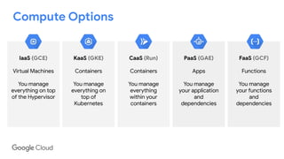 Compute Options
IaaS (GCE)
Virtual Machines
You manage
everything on top
of the Hypervisor
KaaS (GKE)
Containers
You manage
everything on
top of
Kubernetes
CaaS (Run)
Containers
You manage
everything
within your
containers
PaaS (GAE)
Apps
You manage
your application
and
dependencies
FaaS (GCF)
Functions
You manage
your functions
and
dependencies
 