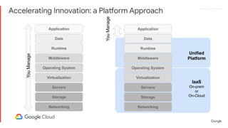 Proprietary + Conﬁdential
Accelerating Innovation: a Platform Approach
Networking
Storage
Servers
Virtualization
Operating System
Middleware
Runtime
Data
ApplicationYouManage
Networking
Storage
Servers
Virtualization
Operating System
Middleware
Runtime
Data
Application
YouManage
IaaS
On-prem
or
On-Cloud
Unified
Platform
 