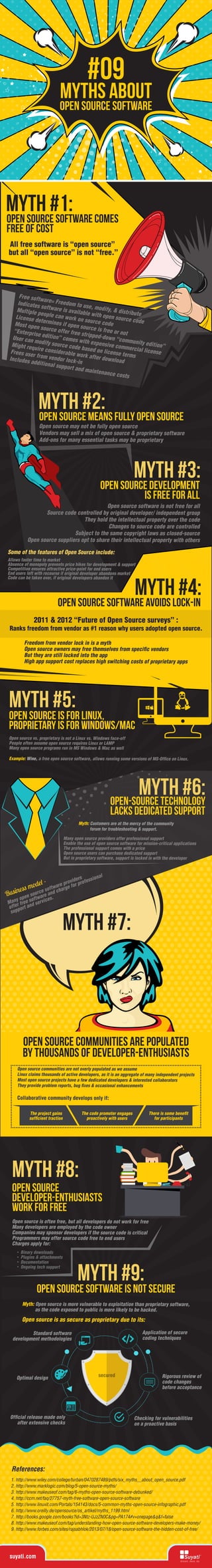 Myths About
Open source software
#09
References:
1. http://www.wiley.com/college/turban/0470287489/pdfs/six_myths__about_open_source.pdf
2. http://www.marklogic.com/blog/5-open-source-myths/
3. http://www.makeuseof.com/tag/6-myths-open-source-software-debunked/
4. http://ccm.net/faq/27757-myth-free-software-open-source-software
5. http://www.linuxit.com/Portals/154143/docs/5-common-myths-open-source-infographic.pdf
6. http://www.oreilly.de/opensource/os_artikel/myths_1199.html
7. http://books.google.com/books?id=3Ntz-UJzZN0C&pg=PA174#v=onepage&q&f=false
8. http://www.makeuseof.com/tag/understanding-how-open-source-software-developers-make-money/
9. http://www.forbes.com/sites/rajsabhlok/2013/07/18/open-source-software-the-hidden-cost-of-free/
suyati.com
Myth #1:Open Source Software Comes
Free of Cost
Myth #2:Open Source Means Fully Open Source
Myth #3:Open Source Development
is Free for All
Myth #4:Open Source Software avoids Lock-In
All free software is “open source”
but all “open source” is not “free.”
2011 & 2012 “Future of Open Source surveys” :
Ranks freedom from vendor as #1 reason why users adopted open source.
Myth #5:
Myth #6:
Open Source is for Linux,
Proprietary is for Windows/Mac
Open-Source Technology
lacks dedicated support
Myth #8:
Open Source
Developer-Enthusiasts
Work for Free
Open Source software is not secure
Business model -
Many open source software providers
offer free software and charge for professional
support and services.
Free software= Freedom to use, modify, & distribute
Indicates software is available with open source code
Multiple people can work on source code
License determines if open source is free or not
Most open source offer free stripped-down “community edition”
“Enterprise edition” comes with expensive commercial license
User can modify source code based on license terms
Might require considerable work after download
Frees user from vendor lock-in
Includes additional support and maintenance costs
Open source may not be fully open source
Vendors may sell a mix of open source & proprietary software
Add-ons for many essential tasks may be proprietary
Open source software is not free for all
Source code controlled by original developer/ independent group
They hold the intellectual property over the code
Changes to source code are controlled
Subject to the same copyright laws as closed-source
Open source suppliers opt to share their intellectual property with others
Allows faster time to market
Absence of monopoly prevents price hikes for development & support
Competition ensures attractive price-point for end users
End users left with recourse if original developer abandons market
Code can be taken over, if original developers abandon it
Freedom from vendor lock in is a myth
Open source owners may free themselves from speciﬁc vendors
But they are still locked into the app
High app support cost replaces high switching costs of proprietary apps
Open source vs. proprietary is not a Linux vs. Windows face-off
People often assume open source requires Linux or LAMP
Many open source programs run in MS Windows & Mac as well
Many open source providers offer professional support
Enable the use of open source software for mission-critical applications
The professional support comes with a price
Open source users can purchase dedicated support
But in proprietary software, support is locked in with the developer
Open source communities are not overly populated as we assume
Linux claims thousands of active developers, as it is an aggregate of many independent projects
Most open source projects have a few dedicated developers & interested collaborators
They provide problem reports, bug ﬁxes & occasional enhancements
Open source is often free, but all developers do not work for free
Many developers are employed by the code owner
Companies may sponsor developers if the source code is critical
Programmers may offer source code free to end users
Charges apply for:
Myth: Open source is more vulnerable to exploitation than proprietary software,
as the code exposed to public is more likely to be hacked.
Open source is as secure as proprietary due to its:
Binary downloads
Plugins & attachments
Documentation
Ongoing tech support
Collaborative community develops only if:
Myth: Customers are at the mercy of the community
forum for troubleshooting & support.
Example: Wine, a free open source software, allows running some versions of MS-Ofﬁce on Linux.
Some of the features of Open Source include:
Myth #7:
Myth #9:
Open Source Communities are populated
by thousands of developer-enthusiasts
The project gains
sufﬁcient traction
The code promoter engages
proactively with users
There is some beneﬁt
for participants
secured
Optimal design
Standard software
development methodologies
Ofﬁcial release made only
after extensive checks
Application of secure
coding techniques
Rigorous review of
code changes
before acceptance
Checking for vulnerabilities
on a proactive basis
 