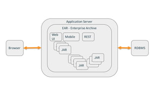 Application	Server
Application	Server
Application	Server
EAR	- Enterprise	Archive
RESTMobile
Web
UI
.JAR.JAR
.JAR
.JAR.JAR...