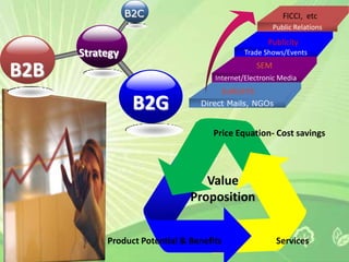 ProductGo-To MarketGo-To MarketSales ModelCustomer Base