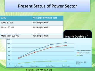 Risk diversifiedDISADVANTAGESIntermittent Supply