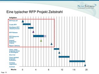 Eine typischer RFP Projekt Zeitstrahl
          Aufgaben
          RFP Kick-off

          Create RFP
          NineSigma RFP
          release process

          RFP Release

          RFP Response
          period
          Expand
          Evaluation
          Criteria
          Report Delivery

          Client initial
          proposal review
          w/ NineSigma
          Short list
          Client detailed
          proposal
          evaluation
          Contract
          negotiation
          Contract

            Woche           0   4   8    12   16   20
Page 10
 