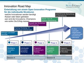 Innovation Road Map
     Entwicklung von einem Open Innovation Programm
     für die individuelle Strukturen
     -welche Innovationen werden benötigt                                  weiterführende Betrachtung
                                                                           & Unterstützung
     -Nutzen oder Ideen getrieben
     -wer sind die Innovations- Champions             Report- Out, OI
                                                      Ergebnis Betrachtung
     -wie wollen Sie Erfolg messen
                                      Auswahl des Workshops
                                      & Priorisierung
                   Training Workshop, OI
                                                                                                   OI Ziele:
                   Werkzeuge & Schulungen
                                                                                                   • Lösungen
Befragen und Daten                                                                                 • Möglichkeiten
sammeln                                                                                            • Verbesserungen
                                                                                                   • Durchbrüche
                                                                                                   • Mehrwerte




          NineSigma       Individueller     Programm          Innovation         Programm
          Innovation      Innovation        Entwicklung &     Programm           Implementierung
          Audit           Workshop          Training          Roll-Out           & Resultate


          Session A                                           Session B

Page 21
 