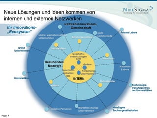 Neue Lösungen und Ideen kommen von
 internen und externen Netzwerken
                                             weltweite Innovations-
    Ihr Innovations-                             Gemeinschaft
    „Ecosystem“                                                             nicht                Private Labore
                         kleine, wachstumsstarke                            kommerzielle
                         Unternehmen                  Beratungsinstitute



            große                 Universitäten
         Unternehmen
                                                     Geschäfts-
                                                   entwicklungen
                                                       BDM                     Lieferanten
                             Bestehendes
                                                               Andere
                               Netzwerk                                                         Nationale
                                            Geschäfts-                                           Labore
                                                              Forschungs-
                                            einheiten        unternehmen
                                               BU
         Universitäten                                 INTERN
                                                                              Ruheständler
                                  weitere                                                                   Technologie-
                                                                                                            transferzentren
                                                                                                            der Universitäten




                                                           Marktforschungs-                NineSigma
                                  einzelne Personen
                                                           unternehmen                     Tochtergesellschaften

Page 4
 