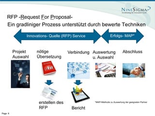 RFP -Request For Proposal-
    Ein gradliniger Prozess unterstützt durch bewerte Techniken

               Innovations- Quelle (RFP) Service                 Erfolgs- MAP*



         Projekt    nötige           Verbindung Auswertung                  Abschluss
         Auswahl    Übersetzung                 u. Auswahl




                     erstellen des                 *MAP=Methode zu Auswertung der geeigneten Partner

                     RFP                Bericht
Page 6
 