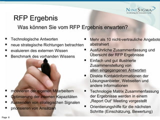RFP Ergebnis
            Was können Sie vom RFP Ergebnis erwarten?

        Technologische Antworten                   Mehr als 10 nicht-vertrauliche Angebote
        neue strategische Richtungen betrachten     abstrahiert
        evaluieren des externen Wissen             Ausführliche Zusammenfassung und
        Benchmark des vorhanden Wissens             Übersicht der RFP Ergebnisse
                                                    Einfach und gut illustrierte
                                                     Zusammenstellung von
                                                     allen eingegangenen Antworten
                                                    Direkte Kontaktinformationen der
                                                     Lösungsanbieter, Webseiten und
                                                     andere Informationen
        motivieren der eigenen Mitarbeitern        Technologie Matrix Zusammenfassung
        Optimierung der internen Kapazitäten        der Ergebnisse werden in einem
        Aussenden von strategischen Signalen        „Report Out“ Meeting vorgestellt
        priorisieren von Ansätzen                  Orientierungshilfe für die nächsten
                                                     Schritte (Einschätzung, Bewertung)
Page 8
 