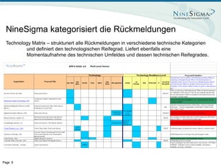NineSigma kategorisiert die Rückmeldungen
 Technology Matrix – strukturiert alle Rückmeldungen in verschiedene technische Kategorien
         und definiert den technologischen Reifegrad. Liefert ebenfalls eine
         Momentaufnahme des technischen Umfeldes und dessen technischen Reifegrades.




Page 9
 