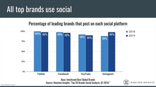 ©2019 Nineteen Insights
N I N E T E E N I N S I G H T S
All top brands use social
Percentage of leading brands that post o...