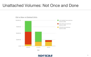 Unattached Volumes: Not Once and Done
11
 
