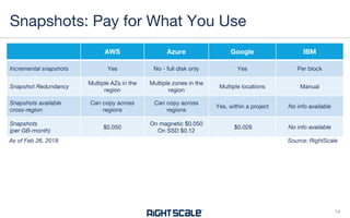AWS Azure Google IBM
Incremental snapshots Yes No - full disk only Yes Per block
Snapshot Redundancy
Multiple AZs in the
region
Multiple zones in the
region
Multiple locations Manual
Snapshots available
cross-region
Can copy across
regions
Can copy across
regions
Yes, within a project No info available
Snapshots
(per GB-month)
$0.050
On magnetic $0.050
On SSD $0.12
$0.026 No info available
Snapshots: Pay for What You Use
14
Source: RightScaleAs of Feb 26, 2018
 