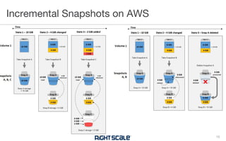 Incremental Snapshots on AWS
15
 