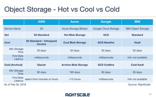 AWS Azure Google IBM
Service Name S3 Azure Storage (Blobs) Google Cloud Storage IBM Object Storage
Hot S3 Standard Hot Blob Storage GCS Standard
Cool
S3 Standard – Infrequent
Access
Cool Blob Storage GCS Nearline Vault
Min Storage
Time
30 days 30 days 30 days 30 days
First Byte
Latency
milliseconds milliseconds milliseconds Info not available
Cold (Archival) Glacier Archive Blob Storage GCS Coldline Cold Vault
Min Storage
Time
90 days 180 days 90 days 90 days
First Byte
Latency
select from minutes or hours <15 hours milliseconds Info not available
Object Storage - Hot vs Cool vs Cold
22
Source: RightScaleAs of Feb 26, 2018
 