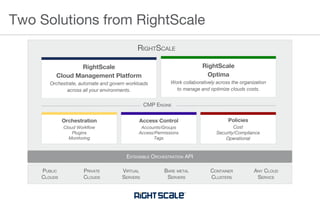 Two Solutions from RightScale
RightScale
Cloud Management Platform
Orchestrate, automate and govern workloads
across all your environments.
VIRTUAL
SERVERS
PUBLIC
CLOUDS
ANY CLOUD
SERVICE
PRIVATE
CLOUDS
BARE METAL
SERVERS
CONTAINER
CLUSTERS
RightScale
Optima
Work collaboratively across the organization
to manage and optimize clouds costs.
Orchestration
Cloud Workflow
Plugins
Monitoring
Access Control
Accounts/Groups
Access/Permissions
Tags
Policies
Cost
Security/Compliance
Operational
RIGHTSCALE
CMP ENGINE
EXTENSIBLE ORCHESTRATION API
 