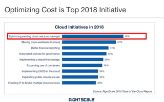 Optimizing Cost is Top 2018 Initiative
Self-Estimated
Wasted Spend
Additional
Wasted Spend Measured
by RightScale
 