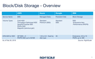 AWS Azure Google IBM
Service Name EBS Managed Disks Persistent Disk Block Storage
Volume Types Cold HDD
Throughput Optimized HDD
General Purpose SSD
PIOPs SSD
Magnetic (previous gen)
Standard
Premium (SSD)
Standard
SSD
SSD
-Endurance tiers
-Performance (PIOPS)
IOPs/GB for SSD GP SSD = 3
PIOPS SSD up to 50/GB
1.8 to 4.9 - fixed by
disk type
30 Endurance .25 to 10
PIOPs up to 48K
Block/Disk Storage - Overview
6
Source: RightScaleAs of Feb 26, 2018
 