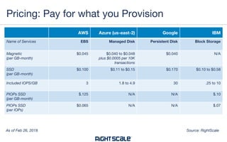 AWS Azure (us-east-2) Google IBM
Name of Services EBS Managed Disk Persistent Disk Block Storage
Magnetic
(per GB-month)
$0.045 $0.040 to $0.048
plus $0.0005 per 10K
transactions
$0.040 N/A
SSD
(per GB-month)
$0.100 $0.11 to $0.15 $0.170 $0.10 to $0.58
Included IOPS/GB 3 1.8 to 4.9 30 .25 to 10
PIOPs SSD
(per GB-month)
$.125 N/A N/A $.10
PIOPs SSD
(per IOPs)
$0.065 N/A N/A $.07
Pricing: Pay for what you Provision
Source: RightScaleAs of Feb 26, 2018
 