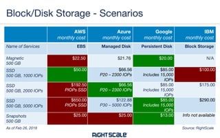 AWS
monthly cost
Azure
monthly cost
Google
monthly cost
IBM
monthly cost
Name of Services EBS Managed Disk Persistent Disk Block Storage
Magnetic
500 GB
$22.50 $21.76 $20.00 N/A
SSD
500 GB, 1000 IOPs
$50.00 $66.56
P20 – 2300 IOPs
$85.00
Includes 15,000
IOPs
$100.00
SSD
500 GB, 2000 IOPs
$192.50
PIOPs SSD
$66.56
P20 – 2300 IOPs
$85.00
Includes 15,000
IOPs
$175.00
SSD
500 GB, 5000 IOPs
$650.00
PIOPs SSD
$122.88
P30 – 5000 IOPs
$85.00
Includes 15,000
IOPs
$290.00
Snapshots
500 GB
$25.00 $25.00 $13.00 Info not available
Block/Disk Storage - Scenarios
Source: RightScaleAs of Feb 26, 2018
 