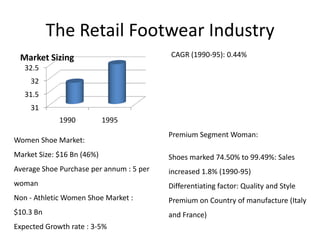 The Retail Footwear Industry
CAGR (1990-95): 0.44%

Market Sizing
32.5
32
31.5
31
1990

1995

Women Shoe Market:

Premium Segment Woman:

Market Size: $16 Bn (46%)

Shoes marked 74.50% to 99.49%: Sales

Average Shoe Purchase per annum : 5 per

increased 1.8% (1990-95)

woman

Differentiating factor: Quality and Style

Non - Athletic Women Shoe Market :

Premium on Country of manufacture (Italy

$10.3 Bn

and France)

Expected Growth rate : 3-5%

 