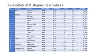 7-Résultats-statistiques descriptives
n° Variables Groupes TAEB2001% TAEB2007% psnp% msnp% ΔTAEB%
1 Sexe Masculin 87,1 88,...