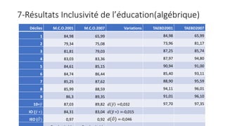 7-Résultats Inclusivité de l’éducation(algébrique)
Déciles M.C.O.2001 M.C.O.2007 Variations TAEBD2001 TAEBD2007
1 84,98 65...