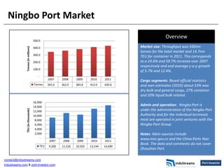 Ningbo Port Market
                                                                                                               Overview
                                      500.0
                                                                                                Market size: Throughput was 430mn
               Tonnes (in millions)




                                      400.0
                                                                                                tonnes for the total market and 14.7mn
                                      300.0
                                                                                                TEU for container in 2011. This corresponds
                                      200.0                                                     to a 24.6% and 59.7% increase over 2007
                                                                                                respectively and and average y-o-y growth
                                      100.0
                                                                                                of 5.7% and 12.4%.
                                         -
                                                   2007     2008     2009     2010     2011     Cargo segments: Based official statistics
                                      Tonnes       345.0    362.0    383.8    412.0    430.0    and own estimates (2010) about 53% was
                                                                                                dry bulk and general cargo, 27% container
                                                                                                and 20% liquid bulk related.
                                      16,000
                                      14,000
                                                                                                Admin and operation: Ningbo Port is
                                                                                                under the administration of the Ningbo Port
               TEU (in thousands)




                                      12,000
                                      10,000                                                    Authority and for the individual terminals
                                       8,000                                                    most are operated in joint ventures with the
                                       6,000                                                    Ningbo Port Group.
                                       4,000
                                       2,000                                                    Notes: Main sources include
                                           -                                                    www.moc.gov.cn and the China Ports Year
                                                    2007     2008    2009     2010     2011
                                                                                                Book. The data and comments do not cover
                                             TEU    9,200   11,226   10,503   13,144   14,690
                                                                                                Zhoushan Port.

contact@industreams.com
industreams.com & port-investor.com
 