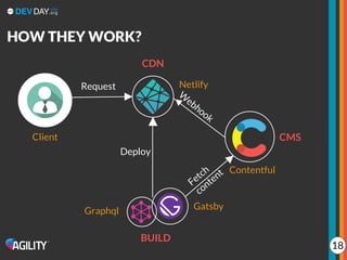 CMS
BUILD
CDN
Contentful
Graphql Gatsby
Netlify
HOW THEY WORK?
Fetch
content
W
ebhook
Deploy
Client
Request
18
 
