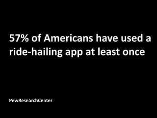 57% of Americans have used a
ride-hailing app at least once
PewResearchCenter
