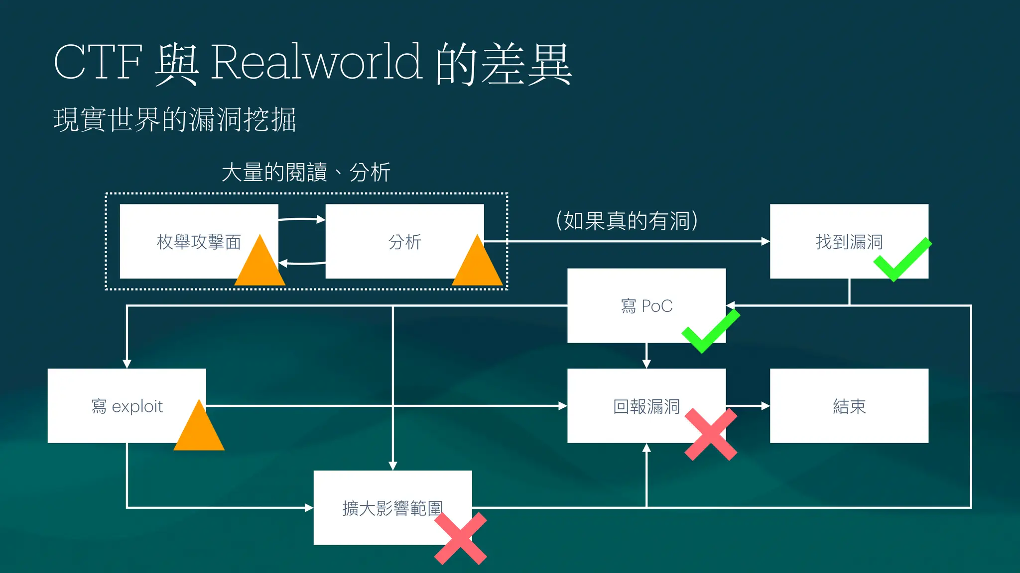 CTF 與 Realworld 的差異
現實世界的漏洞挖掘
枚舉攻擊
面
分析 找到漏洞
寫 exploit 回報漏洞
（如果真的有洞）
擴
大
影響範圍
結束
大
量的閱讀、分析
寫 PoC
 
