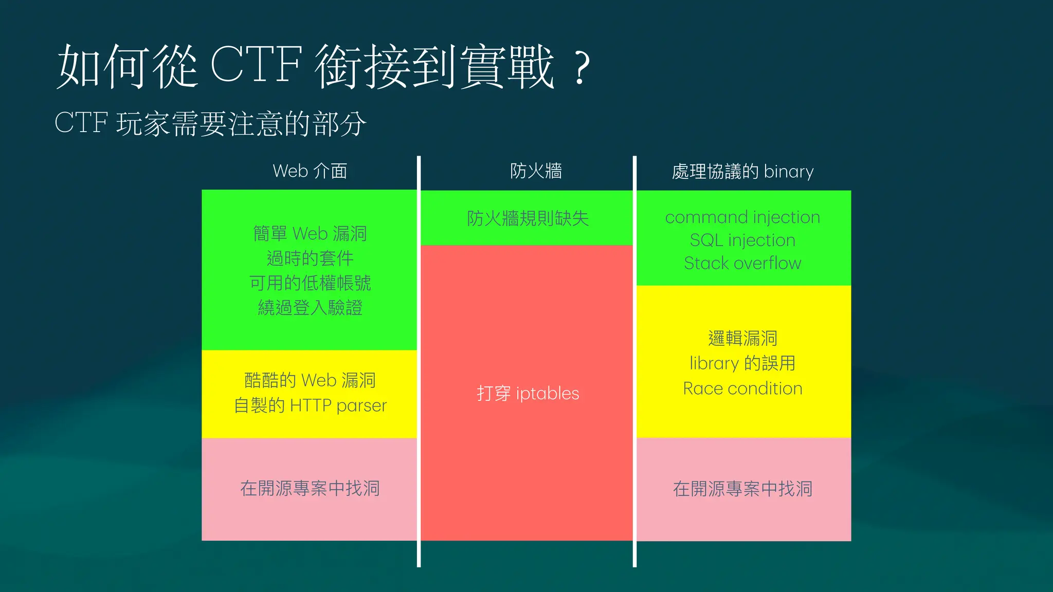 打穿 ipt
a
bles
防火牆規則缺失
在開源專案中找洞
comm
a
nd injection
SQL injection
St
a
ck over
f
low
處理協議的 bin
a
ry
如何從 CTF 銜接到實戰
？
CTF 玩家需要注意的部分
在開源專案中找洞
酷酷的 Web 漏洞
自
製的 HTTP p
a
rser
Web 介
面
防火牆
簡單 Web 漏洞
過時的套件
可
用
的低權帳號
繞過登入驗證
邏輯漏洞
libr
a
ry 的誤
用
R
a
ce condition
 