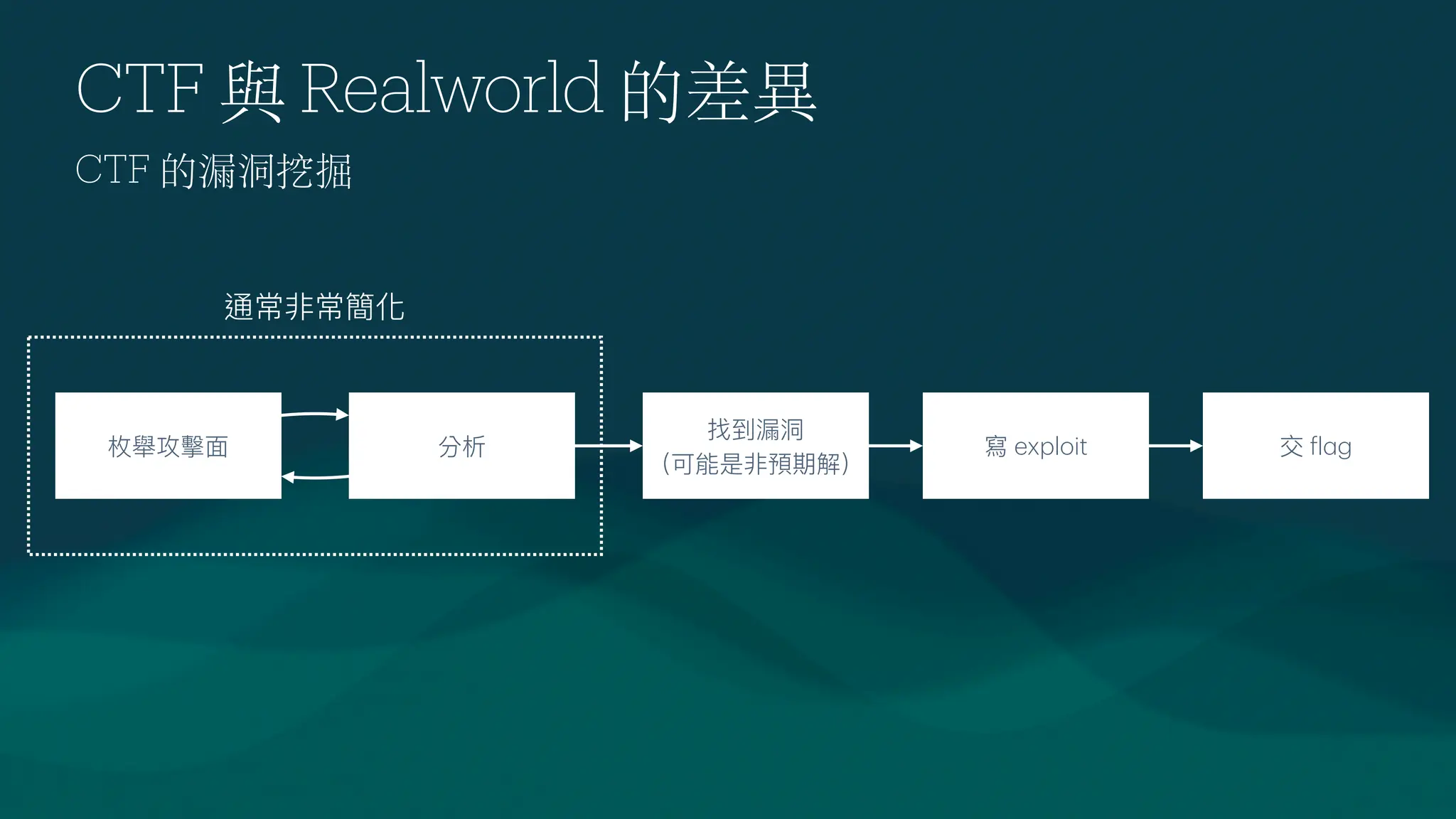CTF 與 Realworld 的差異
CTF 的漏洞挖掘
枚舉攻擊
面
分析
找到漏洞
（可能是非預期解）
寫 exploit 交
f
l
a
g
通常非常簡化
 
