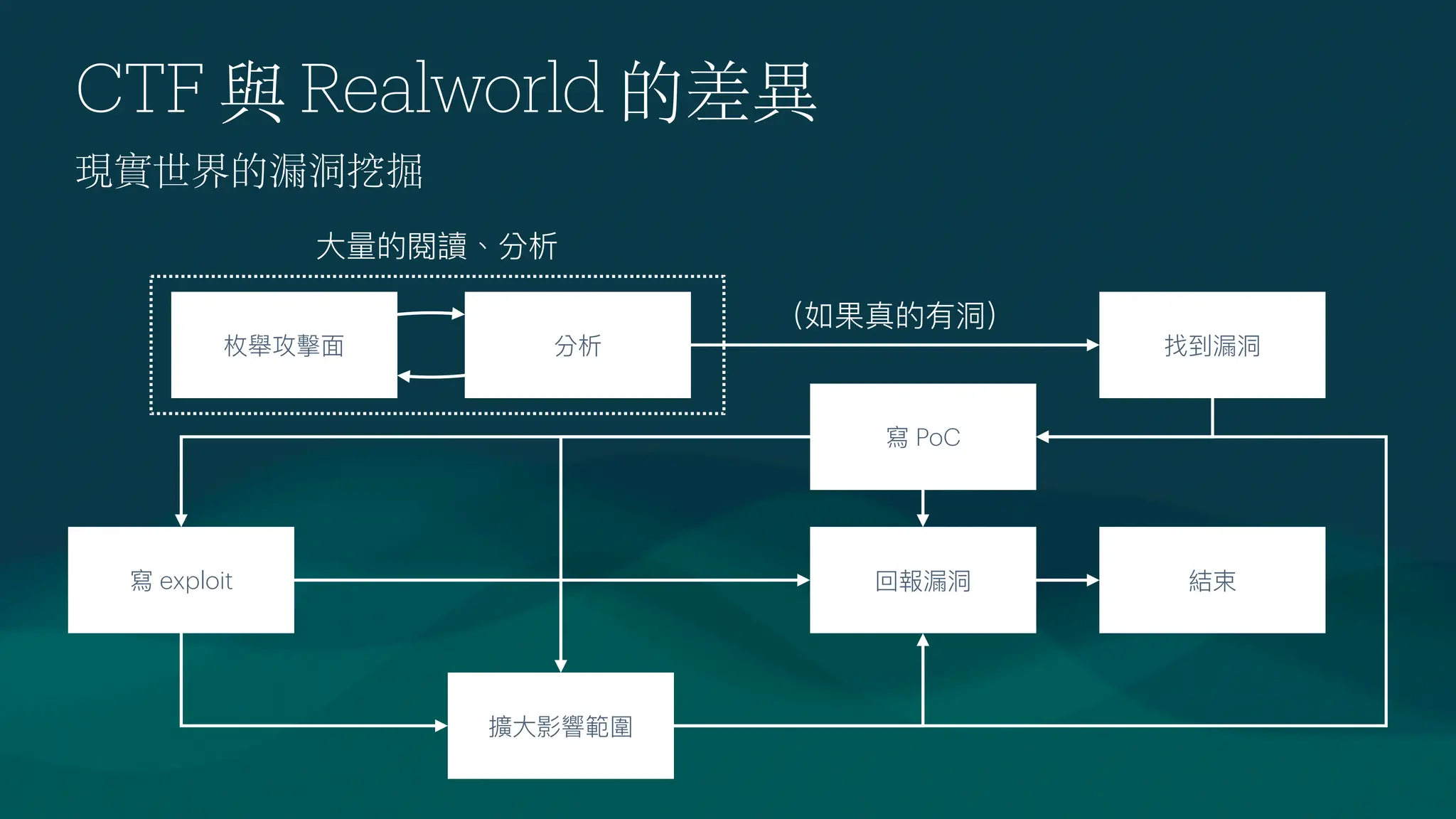 CTF 與 Realworld 的差異
現實世界的漏洞挖掘
枚舉攻擊
面
分析 找到漏洞
寫 exploit 回報漏洞
（如果真的有洞）
擴
大
影響範圍
結束
大
量的閱讀、分析
寫 PoC
 