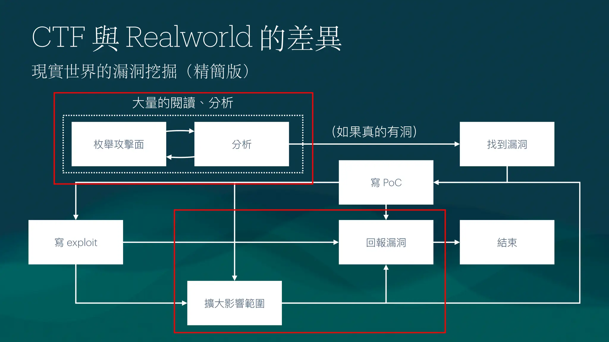 CTF 與 Realworld 的差異
現實世界的漏洞挖掘（精簡版）
枚舉攻擊
面
分析 找到漏洞
寫 exploit 回報漏洞
（如果真的有洞）
擴
大
影響範圍
結束
大
量的閱讀、分析
寫 PoC
 