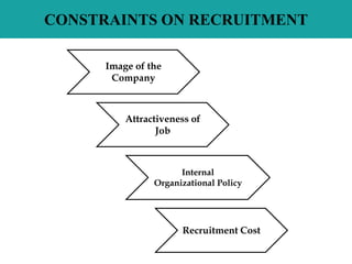 CONSTRAINTS ON RECRUITMENT
Image of the
Company
Attractiveness of
Job
Internal
Organizational Policy
Recruitment Cost
 