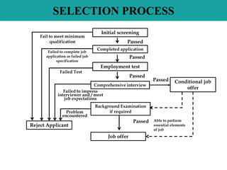 SELECTION PROCESS
Initial screening
Completed application
Comprehensive interview
Employment test
Job offer
Reject Applicant
Background Examination
if required
Conditional job
offer
Passed
Passed
Passed
Passed
Passed
Able to perform
essential elements
of job
Fail to meet minimum
qualification
Failed to complete job
application or failed job
specification
Failed Test
Failed to impress
interviewer and / meet
job expectations
Problem
encountered
 