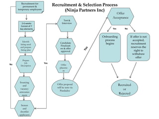 Recruitment & Selection Process
(Ninja Partners Inc)
Recruitment for
permanent &
temporary employees
2-6 weeks
Consist of 7
key elements
Identify
hiring need
and prepare
hiring plan
Prepare
Job
Description
Sourcing
and
vacancy
announce
ment
Screen
and
shortlist
applicants
Test &
Interview
Candidate
Finalizati
on & offer
approval
Offer
placeme
nt
Offer
Acceptance
Offer proposal
will be sent via
Pandadoc
Onboarding
process
begins
If offer is not
accepted,
recruitment
reserves the
right to
withdraw
offer
Recruited
or
Rejected
Yes
Yes No
No
 