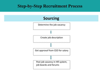Step-by-Step Recruitment Process
Sourcing
Determine the job vacancy
Create job description
Get approval from CEO for salary
Post job vacancy in HR system,
job boards and forums
 