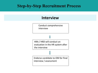 Step-by-Step Recruitment Process
Interview
Conduct comprehensive
interview
HRA / HRD will conduct an
evaluation in the HR system after
the interview
Endorse candidate to OM for final
interview / assessment
 