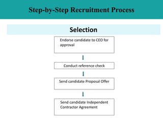 Step-by-Step Recruitment Process
Selection
Endorse candidate to CEO for
approval
Conduct reference check
Send candidate Independent
Contractor Agreement
Send candidate Proposal Offer
 