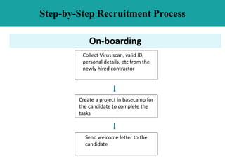 Step-by-Step Recruitment Process
On-boarding
Collect Virus scan, valid ID,
personal details, etc from the
newly hired contractor
Create a project in basecamp for
the candidate to complete the
tasks
Send welcome letter to the
candidate
 